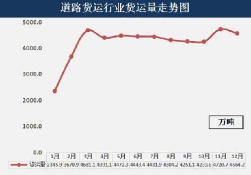 2023年广州市道路货物运输行业市场运行监测信息分析